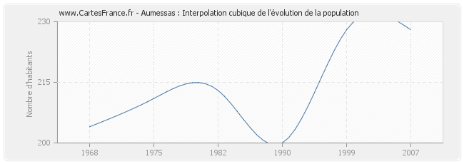 Aumessas : Interpolation cubique de l'évolution de la population