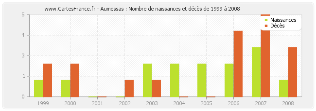 Aumessas : Nombre de naissances et décès de 1999 à 2008