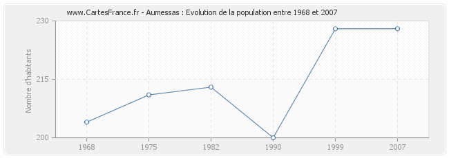 Population Aumessas