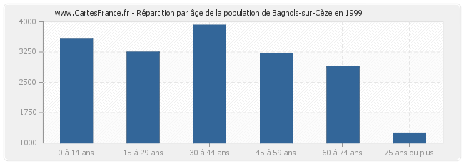 Répartition par âge de la population de Bagnols-sur-Cèze en 1999