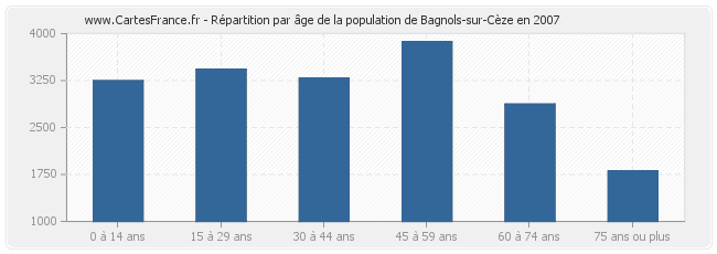 Répartition par âge de la population de Bagnols-sur-Cèze en 2007