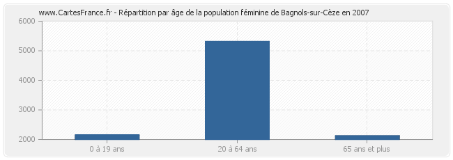 Répartition par âge de la population féminine de Bagnols-sur-Cèze en 2007
