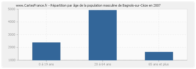 Répartition par âge de la population masculine de Bagnols-sur-Cèze en 2007