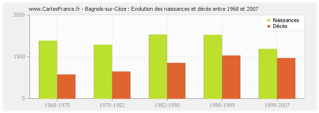 Bagnols-sur-Cèze : Evolution des naissances et décès entre 1968 et 2007