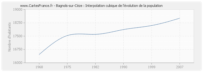 Bagnols-sur-Cèze : Interpolation cubique de l'évolution de la population