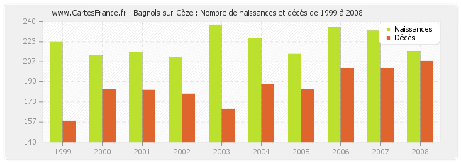 Bagnols-sur-Cèze : Nombre de naissances et décès de 1999 à 2008