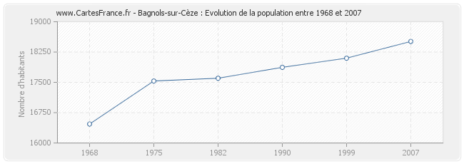 Population Bagnols-sur-Cèze