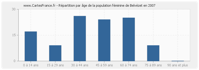 Répartition par âge de la population féminine de Belvézet en 2007