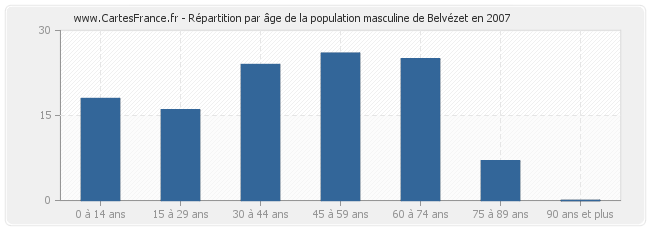 Répartition par âge de la population masculine de Belvézet en 2007
