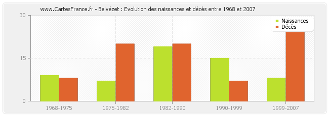 Belvézet : Evolution des naissances et décès entre 1968 et 2007