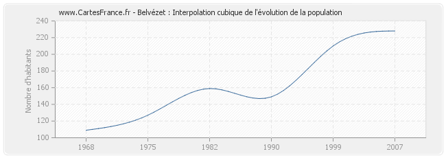 Belvézet : Interpolation cubique de l'évolution de la population