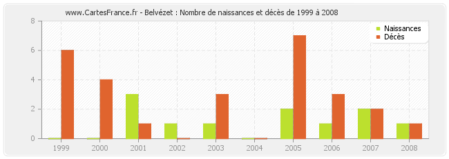 Belvézet : Nombre de naissances et décès de 1999 à 2008