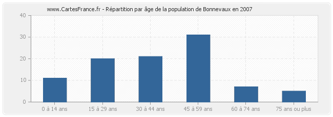 Répartition par âge de la population de Bonnevaux en 2007