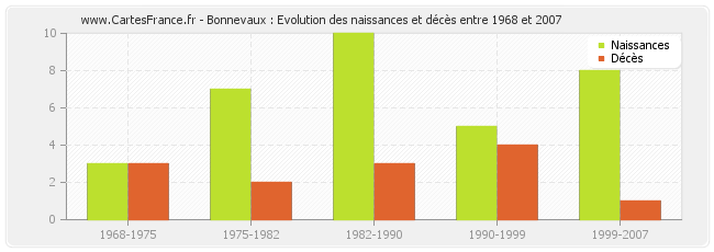 Bonnevaux : Evolution des naissances et décès entre 1968 et 2007