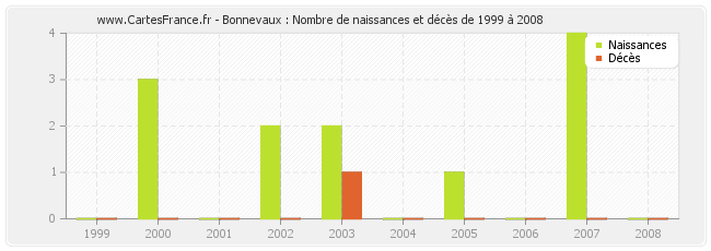 Bonnevaux : Nombre de naissances et décès de 1999 à 2008
