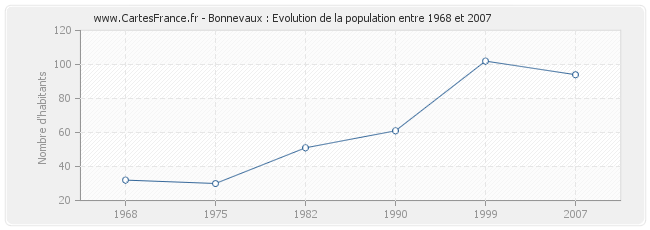 Population Bonnevaux