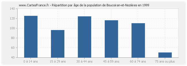 Répartition par âge de la population de Boucoiran-et-Nozières en 1999