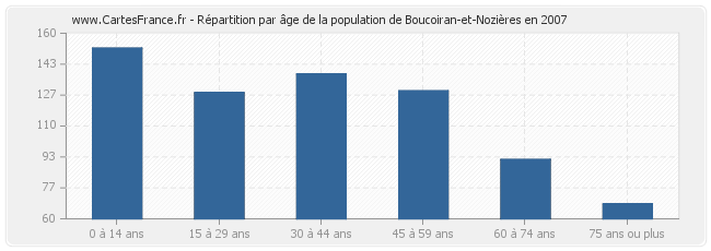 Répartition par âge de la population de Boucoiran-et-Nozières en 2007