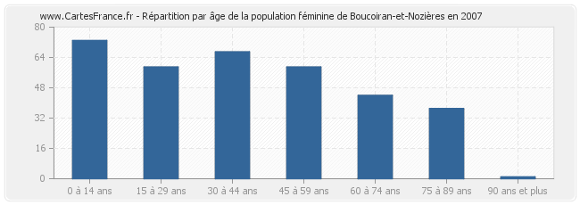 Répartition par âge de la population féminine de Boucoiran-et-Nozières en 2007