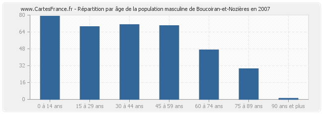 Répartition par âge de la population masculine de Boucoiran-et-Nozières en 2007