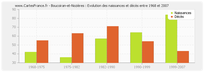 Boucoiran-et-Nozières : Evolution des naissances et décès entre 1968 et 2007