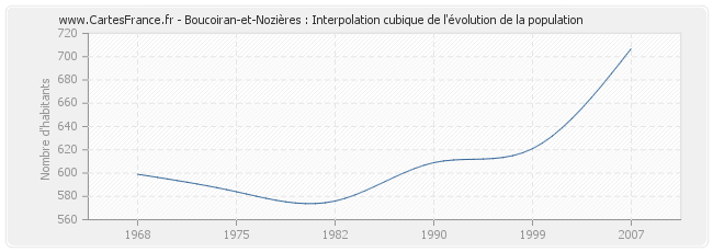 Boucoiran-et-Nozières : Interpolation cubique de l'évolution de la population
