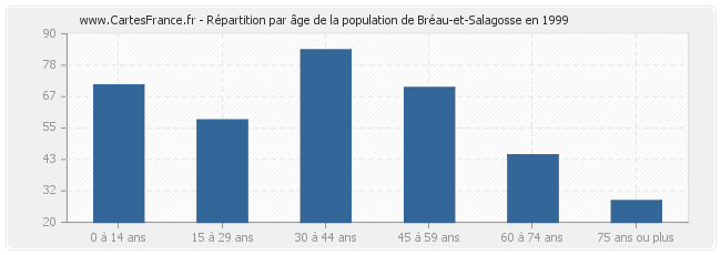 Répartition par âge de la population de Bréau-et-Salagosse en 1999
