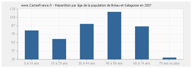Répartition par âge de la population de Bréau-et-Salagosse en 2007