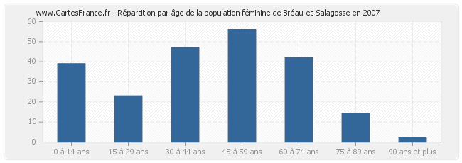 Répartition par âge de la population féminine de Bréau-et-Salagosse en 2007