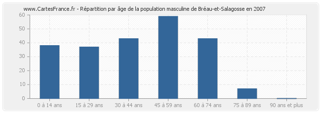 Répartition par âge de la population masculine de Bréau-et-Salagosse en 2007