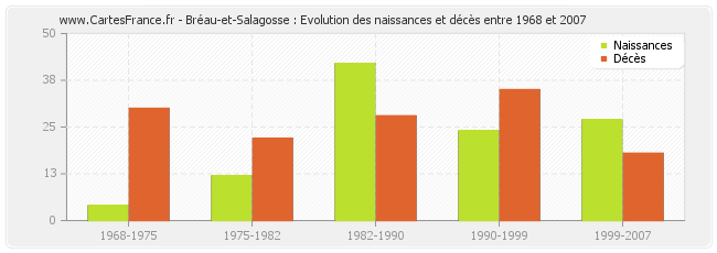 Bréau-et-Salagosse : Evolution des naissances et décès entre 1968 et 2007