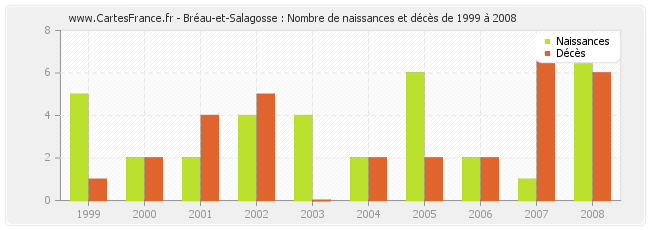 Bréau-et-Salagosse : Nombre de naissances et décès de 1999 à 2008