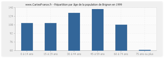 Répartition par âge de la population de Brignon en 1999