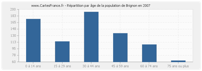 Répartition par âge de la population de Brignon en 2007