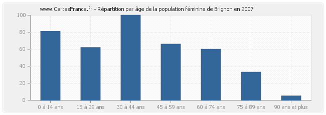 Répartition par âge de la population féminine de Brignon en 2007