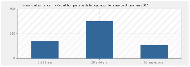 Répartition par âge de la population féminine de Brignon en 2007