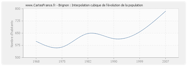 Brignon : Interpolation cubique de l'évolution de la population