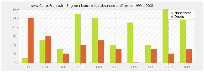 Brignon : Nombre de naissances et décès de 1999 à 2008
