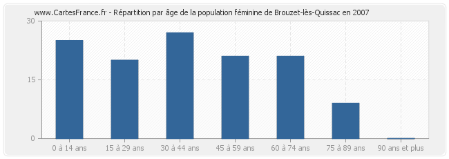 Répartition par âge de la population féminine de Brouzet-lès-Quissac en 2007