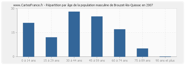 Répartition par âge de la population masculine de Brouzet-lès-Quissac en 2007