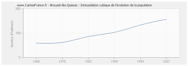 Brouzet-lès-Quissac : Interpolation cubique de l'évolution de la population