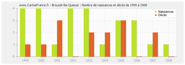 Brouzet-lès-Quissac : Nombre de naissances et décès de 1999 à 2008