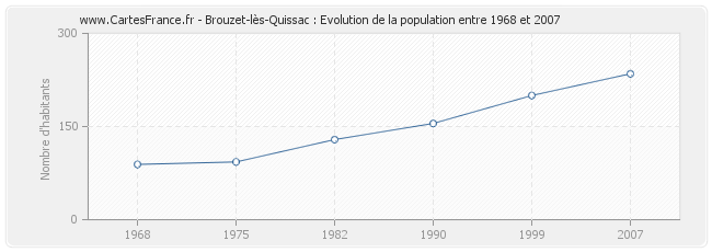 Population Brouzet-lès-Quissac
