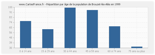 Répartition par âge de la population de Brouzet-lès-Alès en 1999