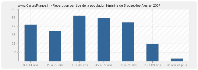 Répartition par âge de la population féminine de Brouzet-lès-Alès en 2007