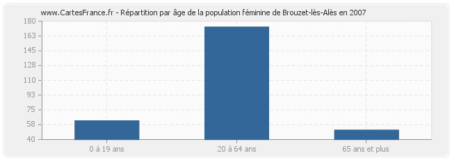 Répartition par âge de la population féminine de Brouzet-lès-Alès en 2007