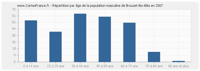 Répartition par âge de la population masculine de Brouzet-lès-Alès en 2007
