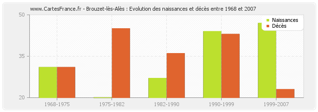 Brouzet-lès-Alès : Evolution des naissances et décès entre 1968 et 2007