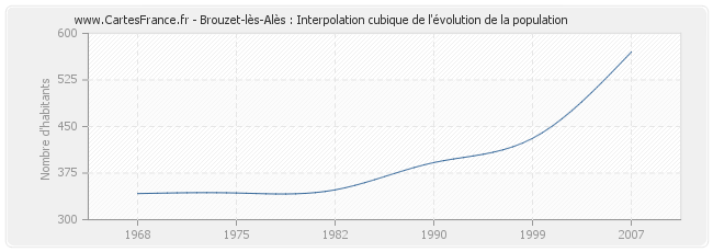 Brouzet-lès-Alès : Interpolation cubique de l'évolution de la population