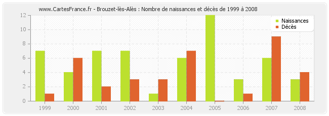 Brouzet-lès-Alès : Nombre de naissances et décès de 1999 à 2008